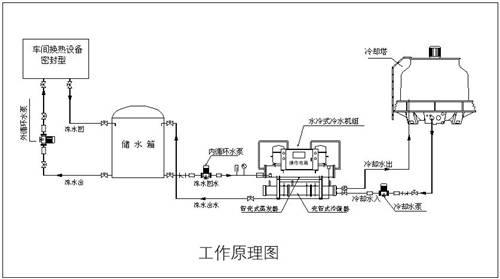 螺桿式冷水機工作原理-螺桿式冷水機